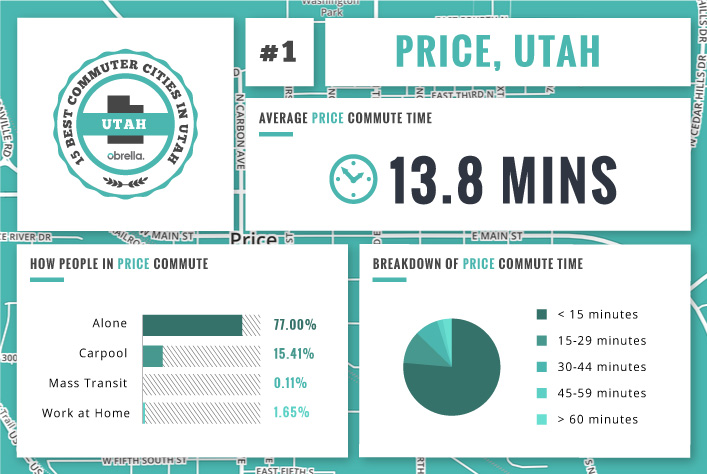 Price - Utah's Best Commuter Cities