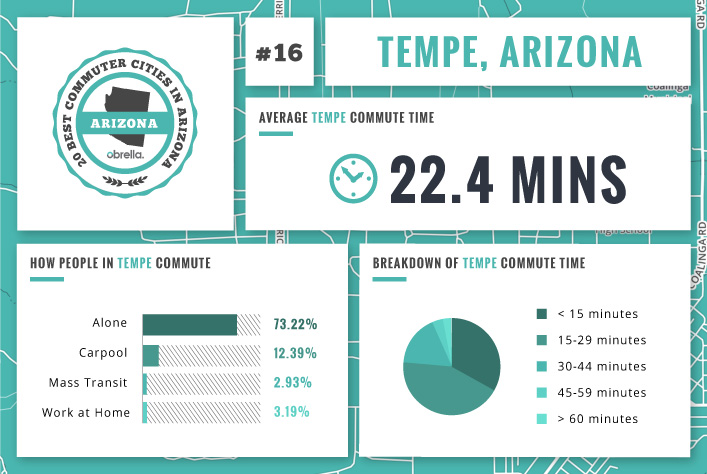 Tempe - Best Commuter Cities Arizona