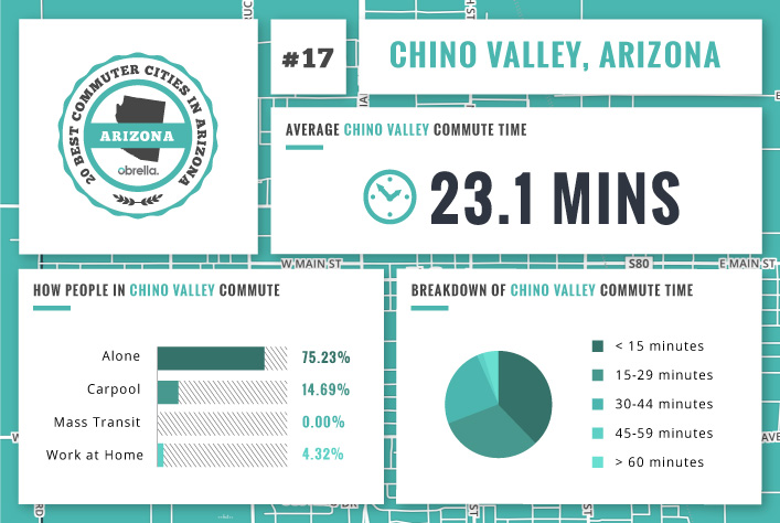 Chino Valley - Best Commuter Cities Arizona