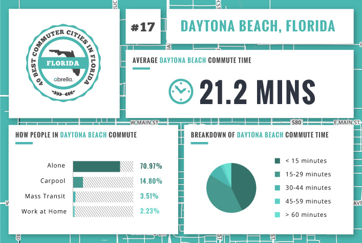 Daytona Beach - Florida's Best Commuter Cities