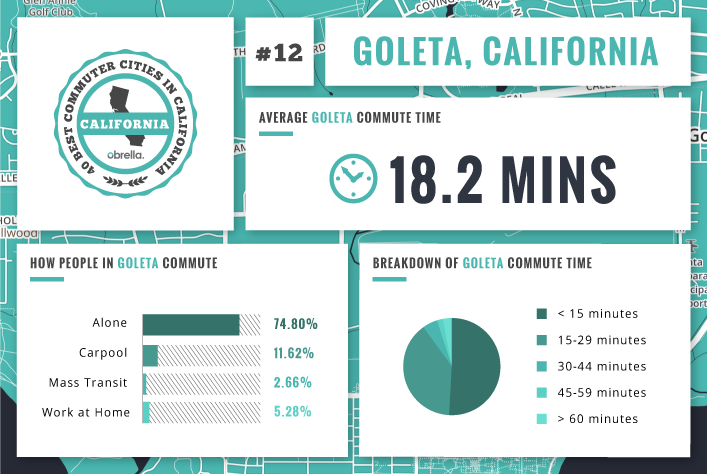 Goleta - Best Commuter Cities in California