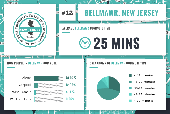 Bellmawr - Best Commuter Cities in New Jersey