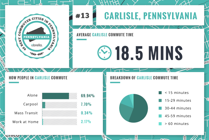 Carlisle - Best Commuter Cities in Pennsylvania