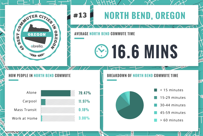 North Bend - Best Commuter Cities in Oregon