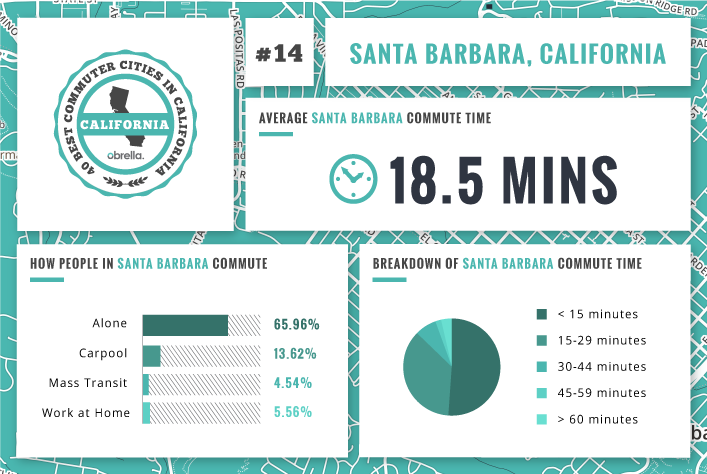 Santa Barbara - Best Commuter Cities in California