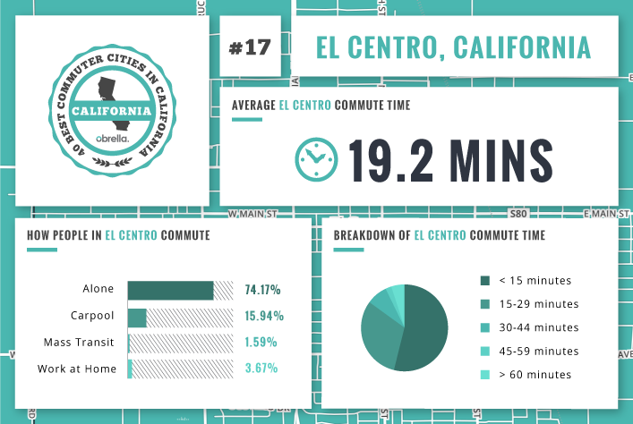 El Centro - Best Commuter Cities in California
