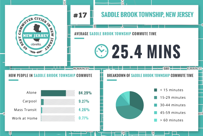Saddle Brook Township - Best Commuter Cities in New Jersey