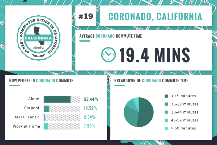 Coronado - Best Commuter Cities in California