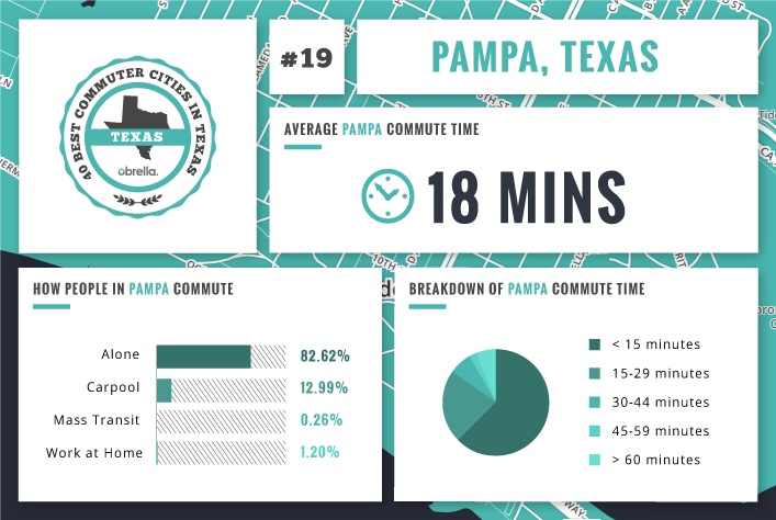 Pampa - Best Commuter Cities in Texas