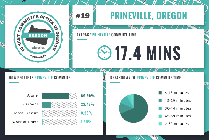 Prineville - Best Commuter Cities in Oregon