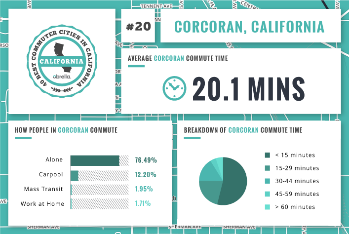 Corcoran - Best Commuter Cities in California