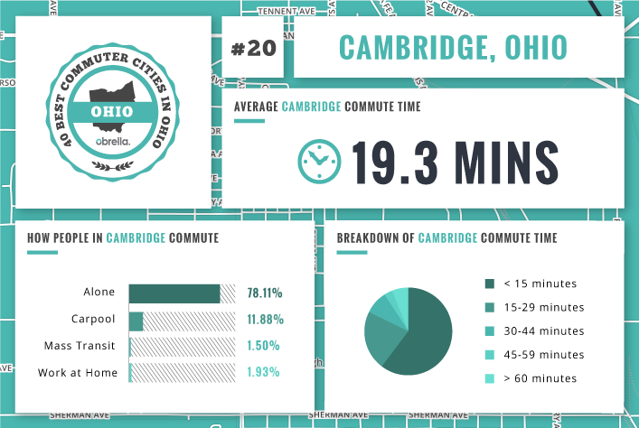 Cambridge - Best Commuter Cities Ohio