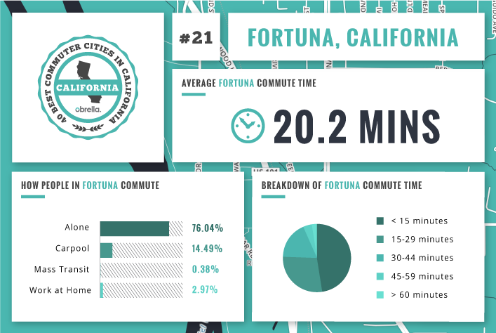 Fortuna - Best Commuter Cities in California