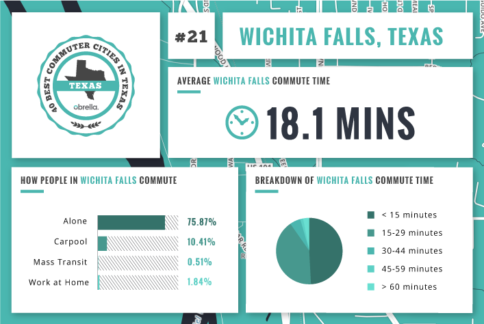 Wichita Falls - Best Commuter Cities in Texas