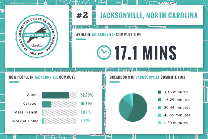 Jacksonville - Best Commuter Cities North Carolina