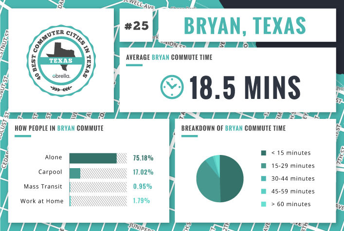 `Bryan - Best Commuter Cities in Texas