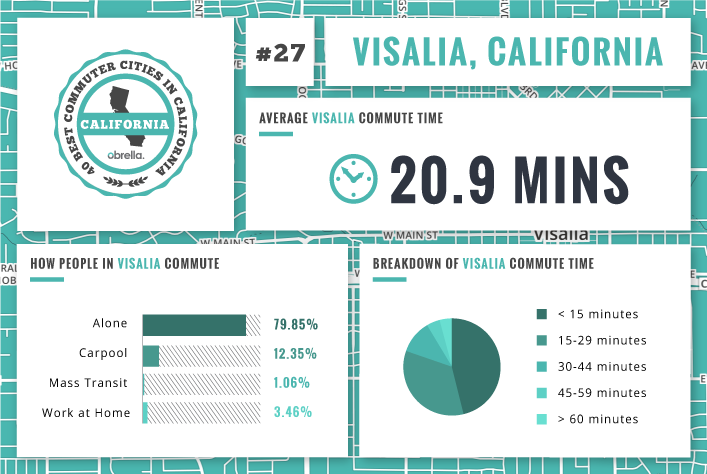 Visalia - Best Commuter Cities in California