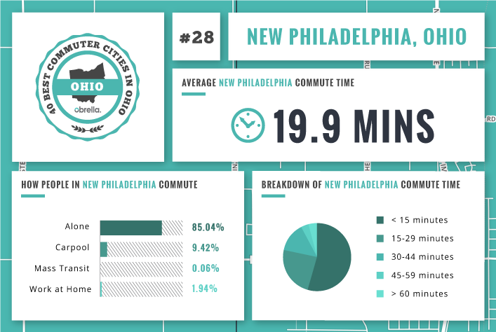 New Philadelphia - Best Commuter Cities Ohio