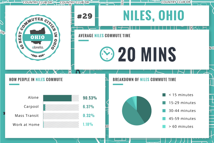 Niles - Best Commuter Cities Ohio
