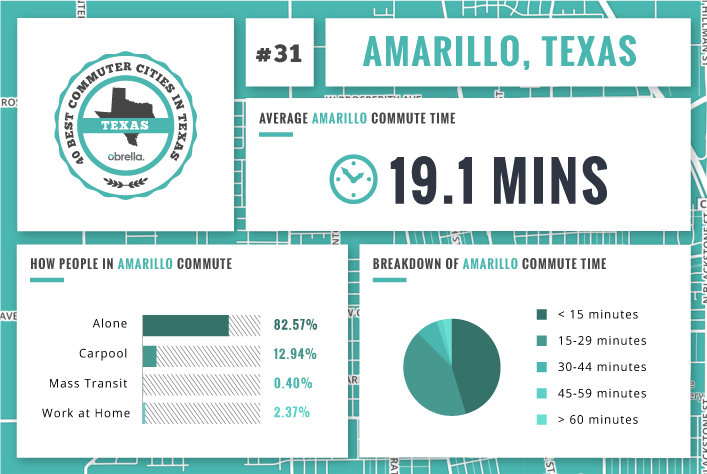 Amarillo - Best Commuter Cities in Texas