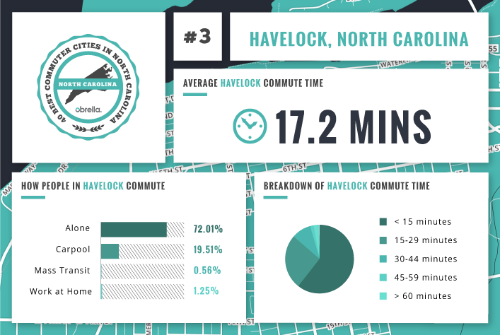 Havelock - Best Commuter Cities North Carolina