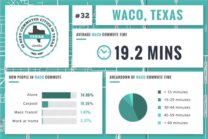 Waco - Best Commuter Cities in Texas