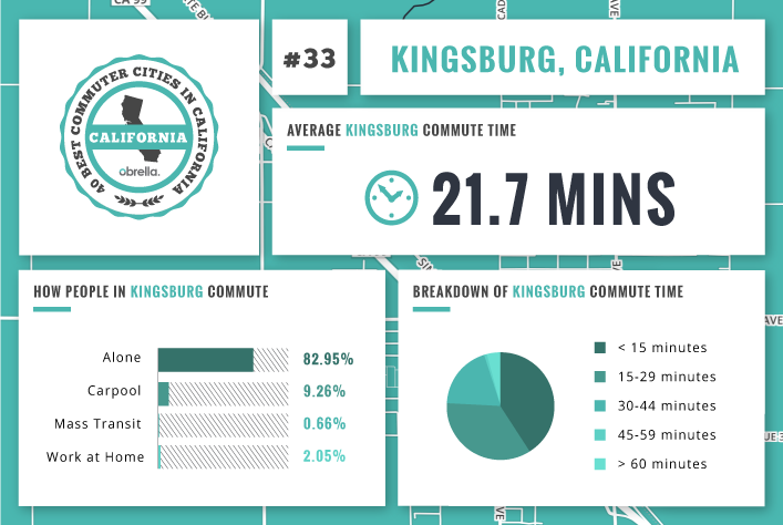 Kingsburg - Best Commuter Cities in California