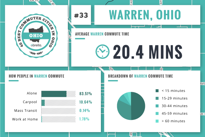 Warren - Best Commuter Cities Ohio