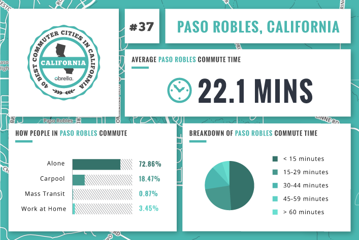 Paso Robles - Best Commuter Cities in California
