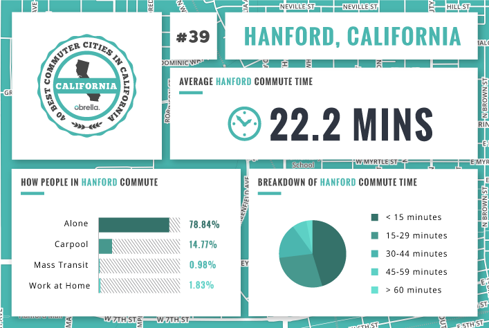 Hanford - Best Commuter Cities in California