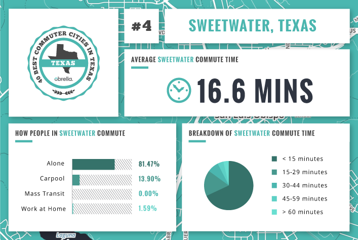 Sweetwater - Best Commuter Cities in Texas