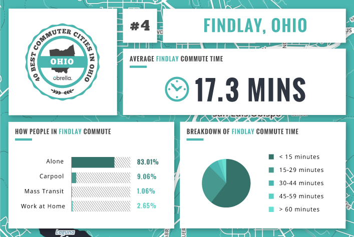 Findlay - Best Commuter Cities Ohio
