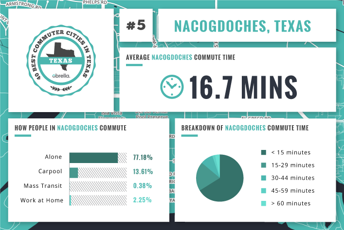 Nacogdoches - Best Commuter Cities in Texas