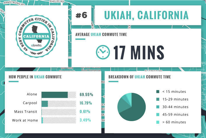 Ukiah - Best Commuter Cities in California