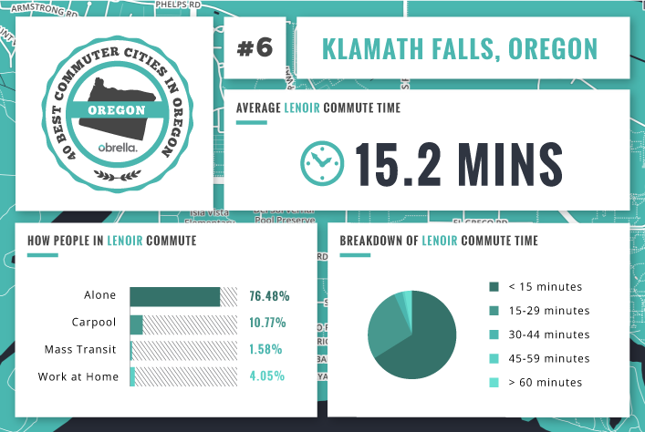 Klamath Falls - Best Commuter Cities in Oregon