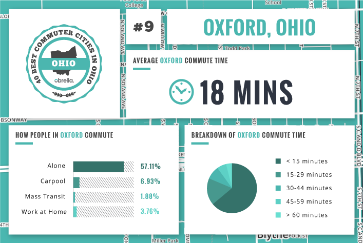 Oxford - Best Commuter Cities Ohio