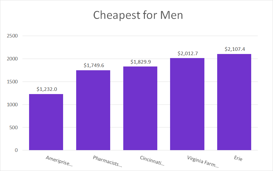 Cheapest Men