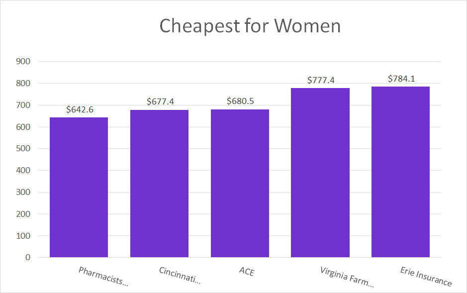 Cheapest Women