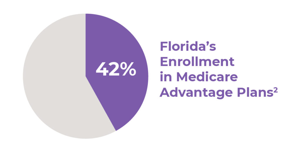Florida Enrollment Medicare Advantage Graphic