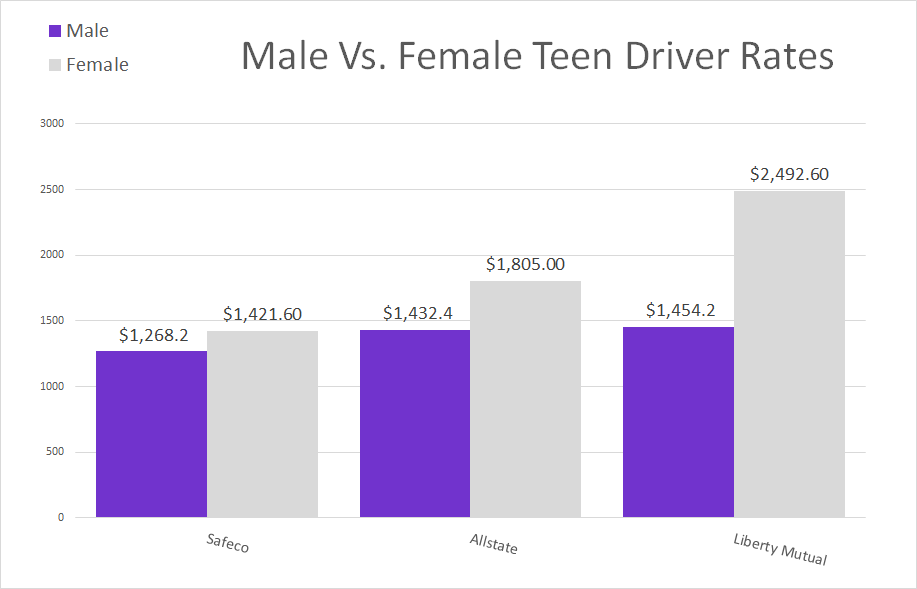 Male v Female Teen