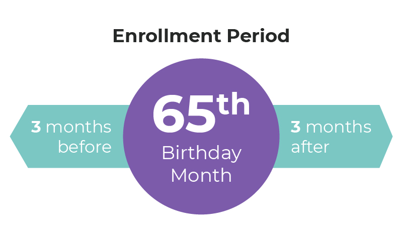 Medicare Enrollment Period Graphic