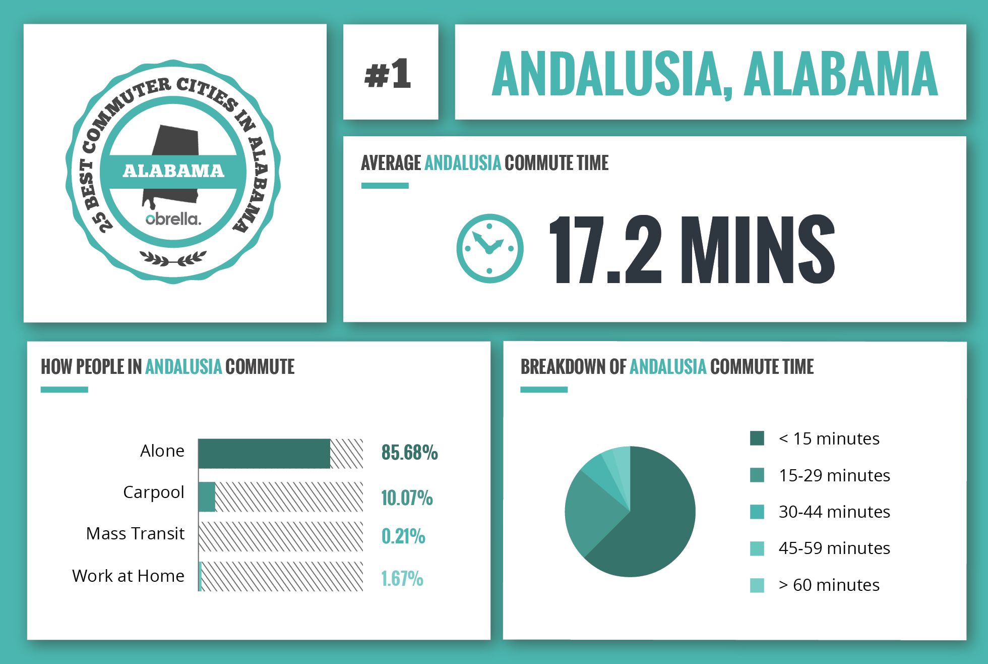 Andalusia - Best Commuter Cities in Alabama