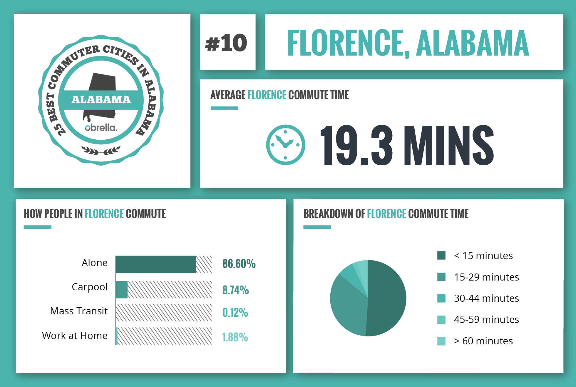Florence - Best Commuter Cities in Alabama
