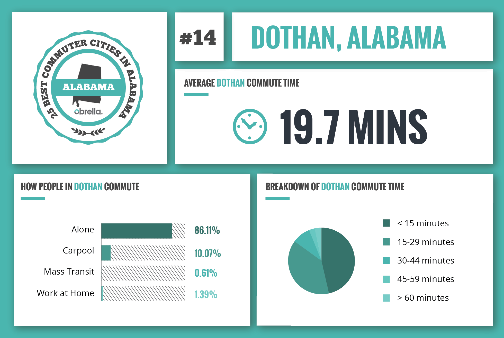 Dothan - Best Commuter Cities in Alabama