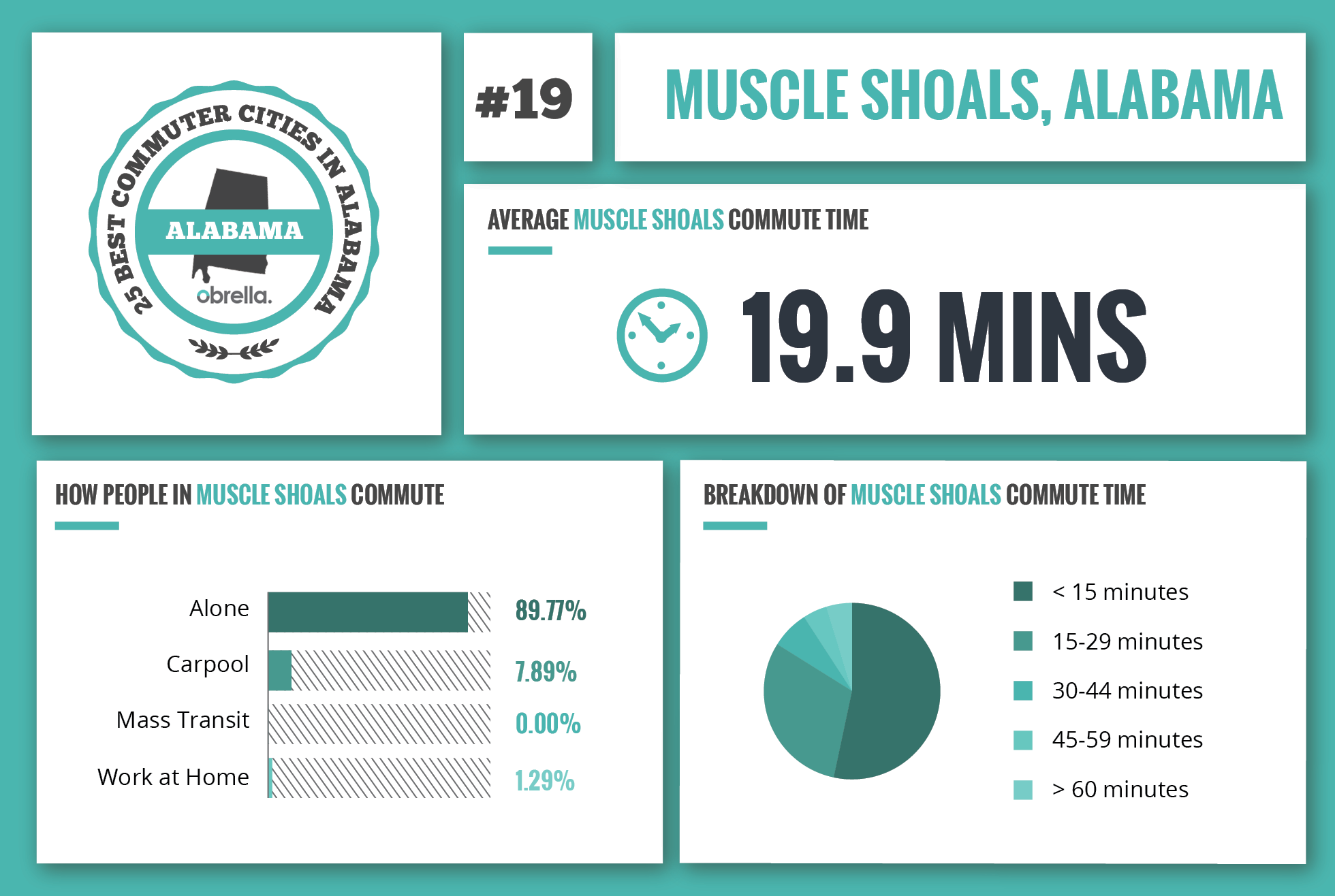 Muscle Shoals - Best Commuter Cities in Alabama