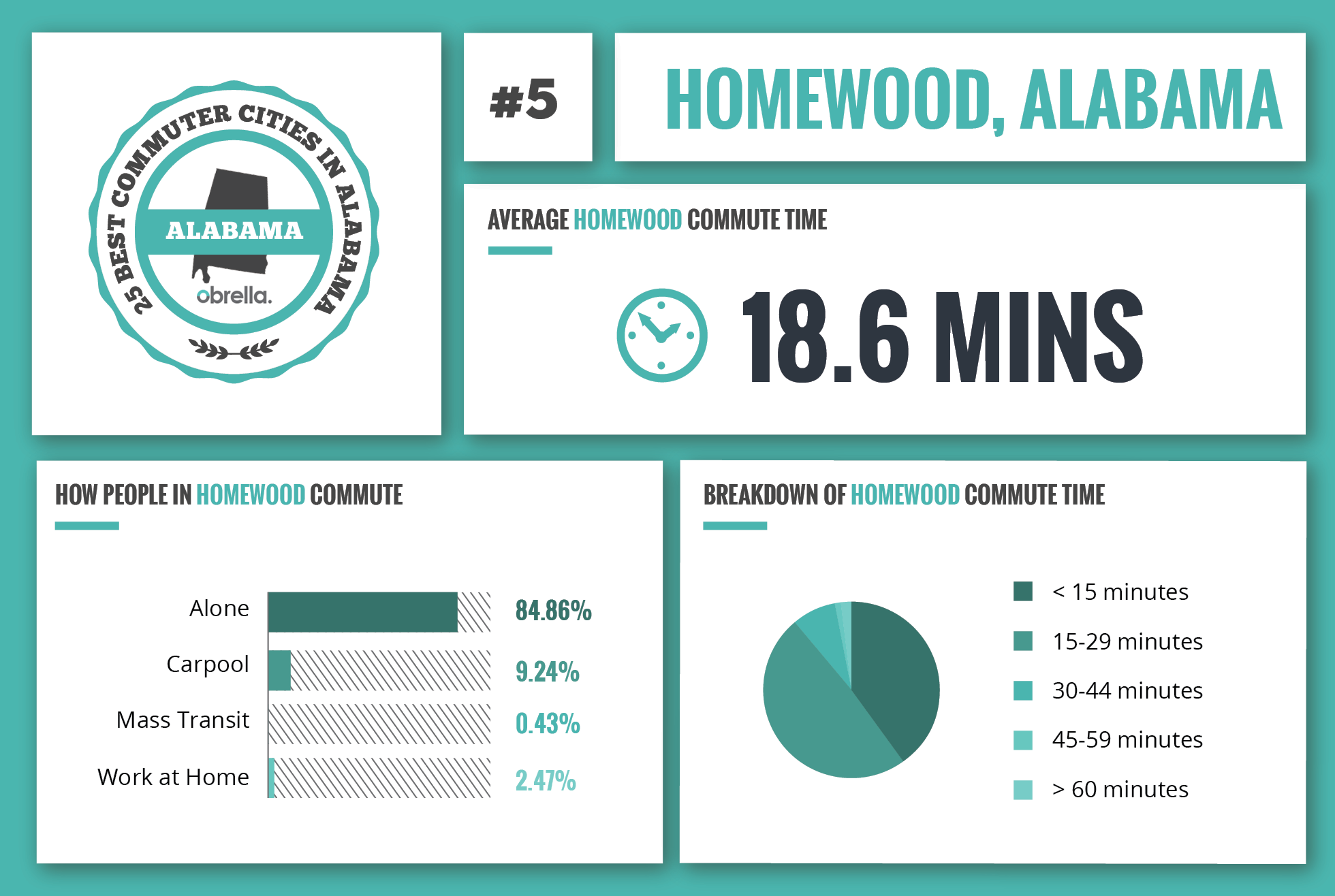 Homewood - Best Commuter Cities in Alabama