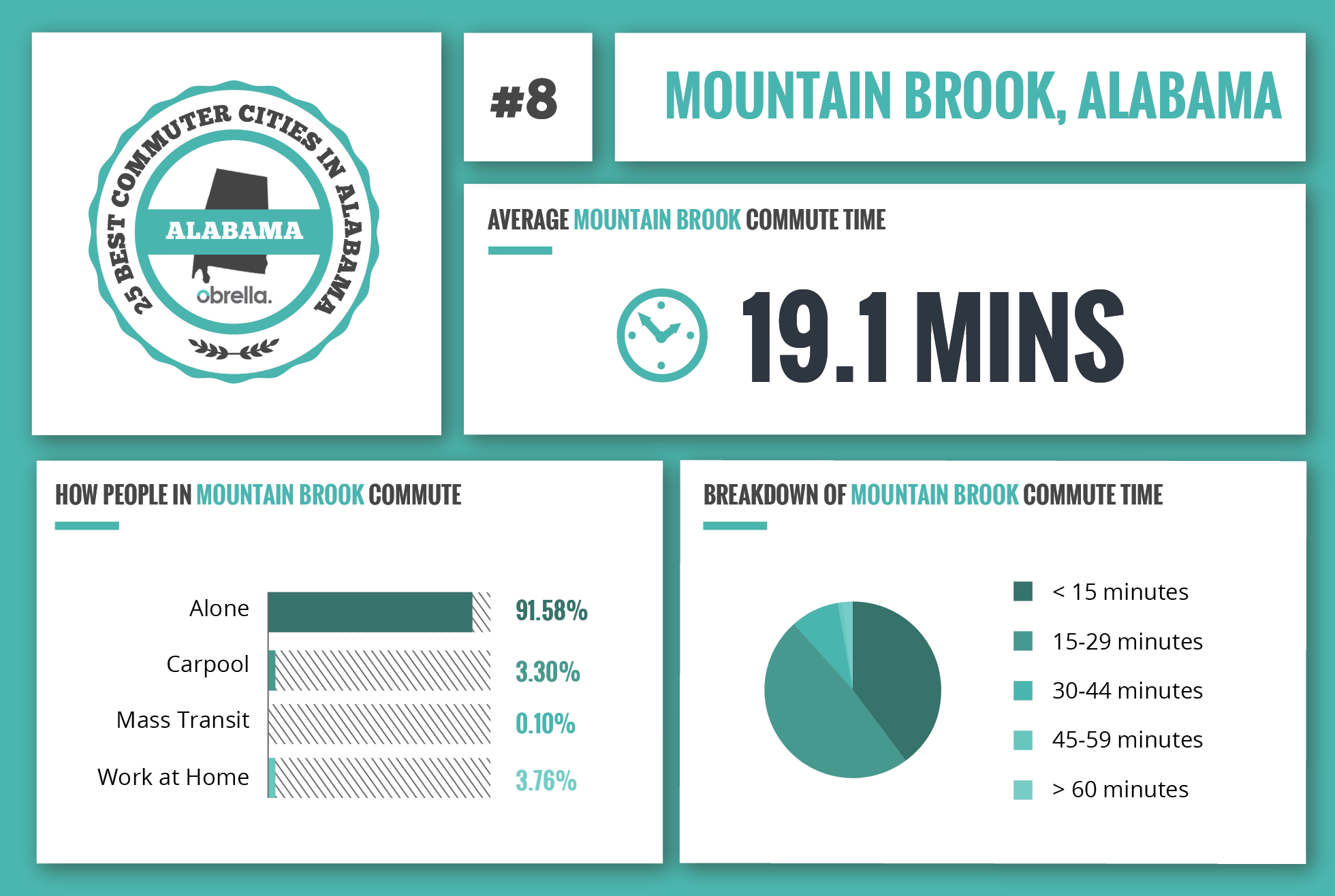 Mountain Brook - Best Commuter Cities in Alabama