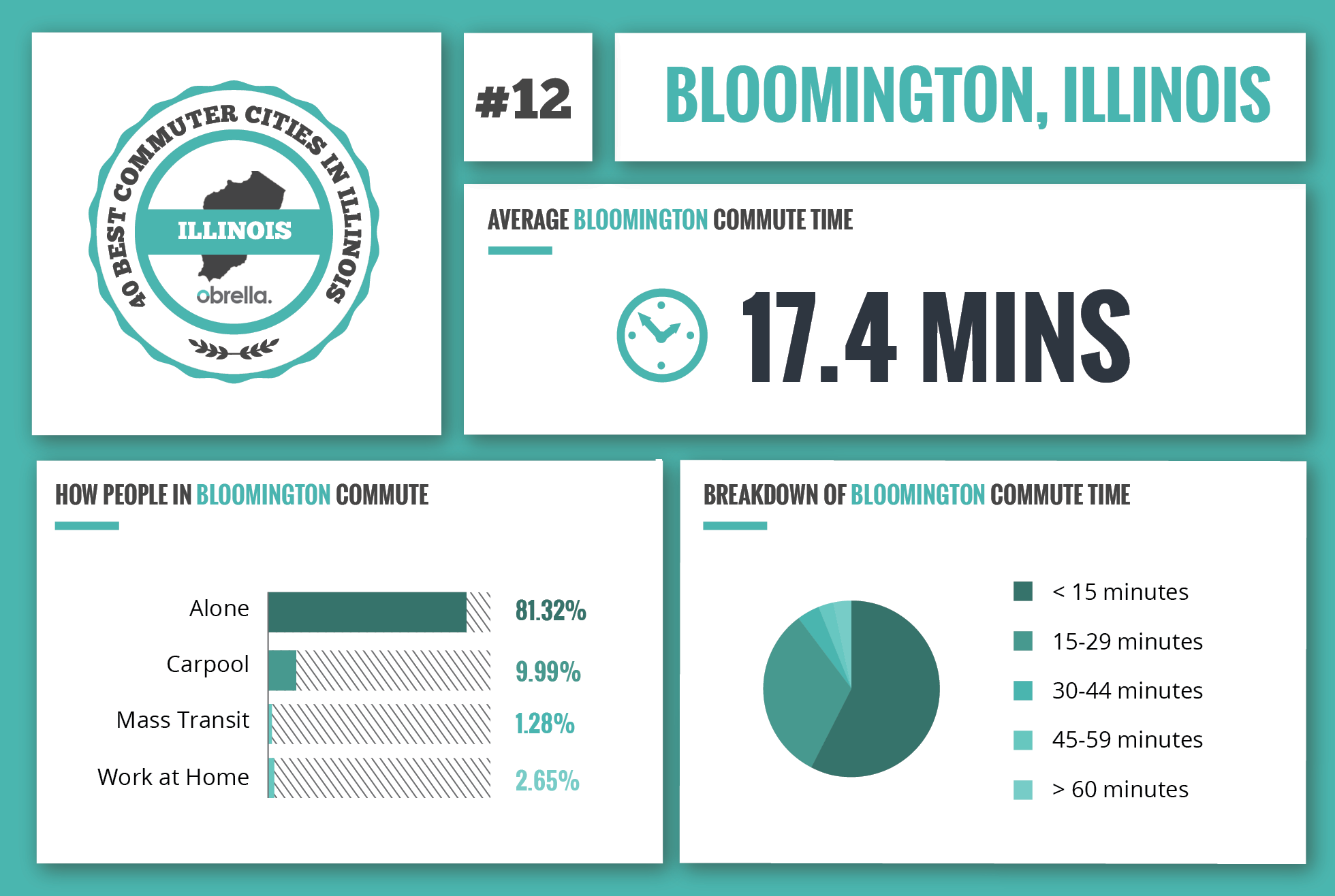 Bloomington - Best Commuter Cities in Illinois