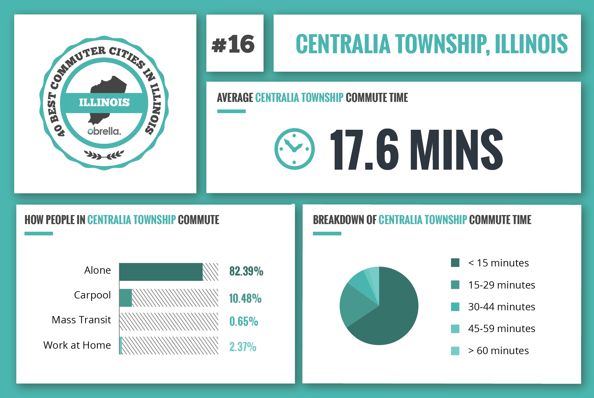 Centralla Township - Best Commuter Cities in Illinois