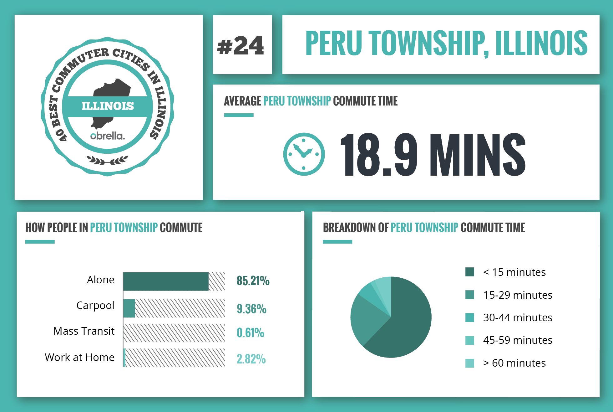 Peru - Best Commuter Cities in Illinois